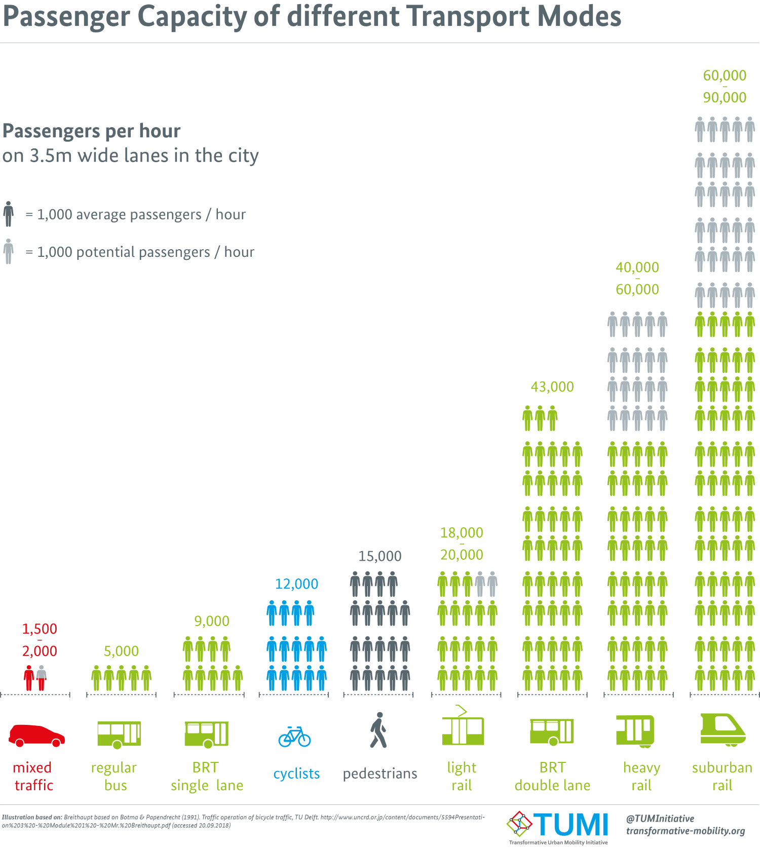 Mixed traffic and especially cars have the worst carrying capacity. Cycling and walking are significantly better, as are bus lanes and light rail (trams), although heavy rail and suburban rail are the clear winners.